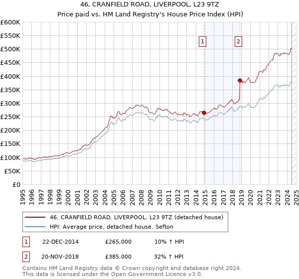 46, CRANFIELD ROAD, LIVERPOOL, L23 9TZ: Price paid vs HM Land Registry's House Price Index