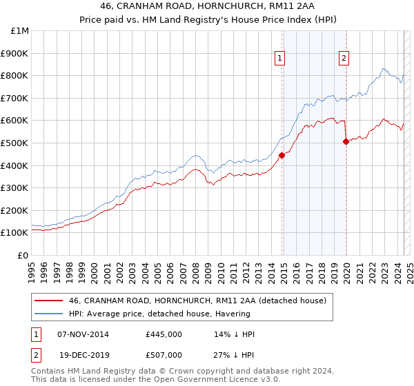 46, CRANHAM ROAD, HORNCHURCH, RM11 2AA: Price paid vs HM Land Registry's House Price Index