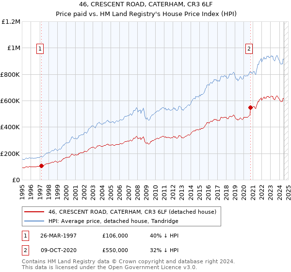 46, CRESCENT ROAD, CATERHAM, CR3 6LF: Price paid vs HM Land Registry's House Price Index