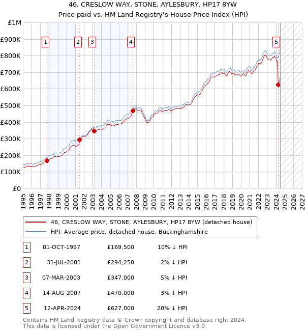 46, CRESLOW WAY, STONE, AYLESBURY, HP17 8YW: Price paid vs HM Land Registry's House Price Index