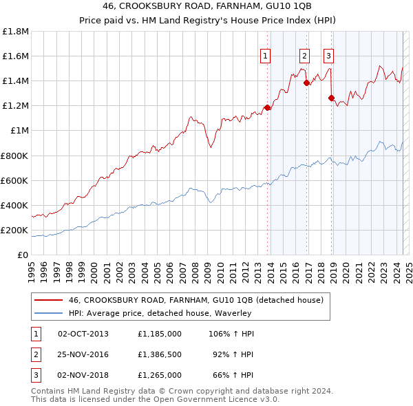 46, CROOKSBURY ROAD, FARNHAM, GU10 1QB: Price paid vs HM Land Registry's House Price Index