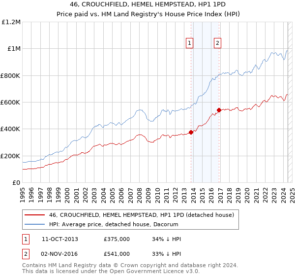 46, CROUCHFIELD, HEMEL HEMPSTEAD, HP1 1PD: Price paid vs HM Land Registry's House Price Index