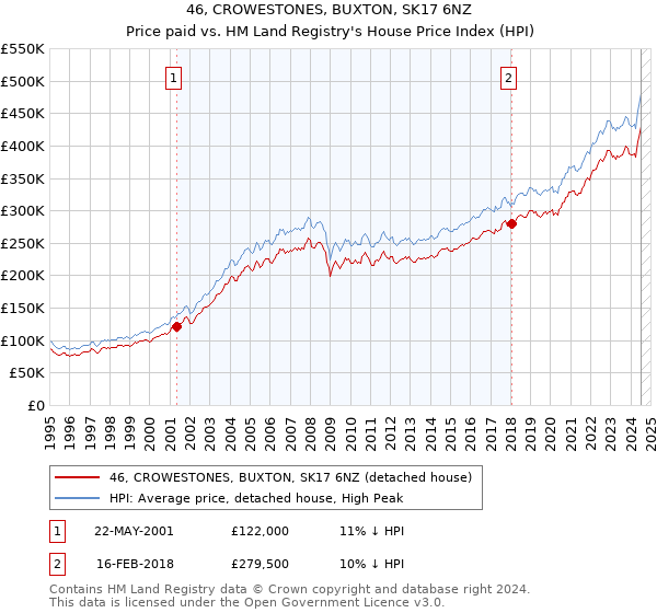 46, CROWESTONES, BUXTON, SK17 6NZ: Price paid vs HM Land Registry's House Price Index