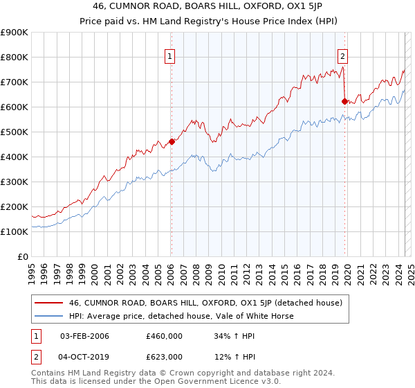 46, CUMNOR ROAD, BOARS HILL, OXFORD, OX1 5JP: Price paid vs HM Land Registry's House Price Index