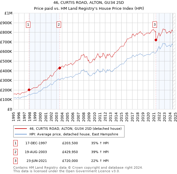 46, CURTIS ROAD, ALTON, GU34 2SD: Price paid vs HM Land Registry's House Price Index