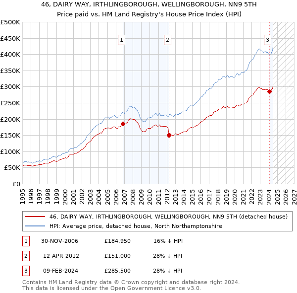 46, DAIRY WAY, IRTHLINGBOROUGH, WELLINGBOROUGH, NN9 5TH: Price paid vs HM Land Registry's House Price Index