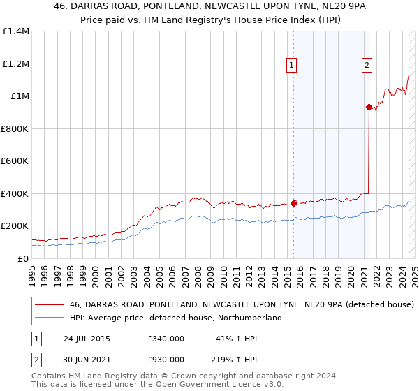 46, DARRAS ROAD, PONTELAND, NEWCASTLE UPON TYNE, NE20 9PA: Price paid vs HM Land Registry's House Price Index