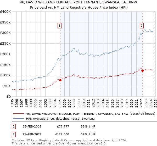 46, DAVID WILLIAMS TERRACE, PORT TENNANT, SWANSEA, SA1 8NW: Price paid vs HM Land Registry's House Price Index