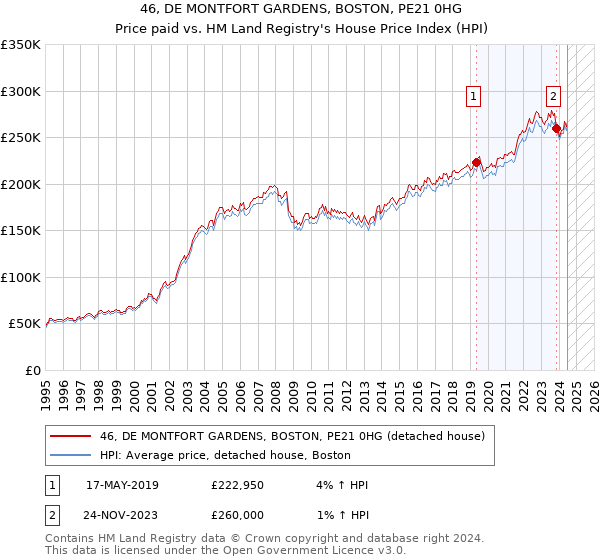 46, DE MONTFORT GARDENS, BOSTON, PE21 0HG: Price paid vs HM Land Registry's House Price Index