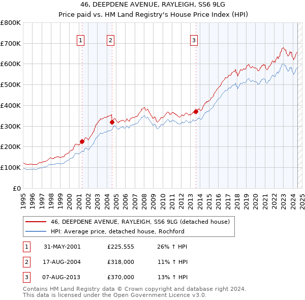 46, DEEPDENE AVENUE, RAYLEIGH, SS6 9LG: Price paid vs HM Land Registry's House Price Index