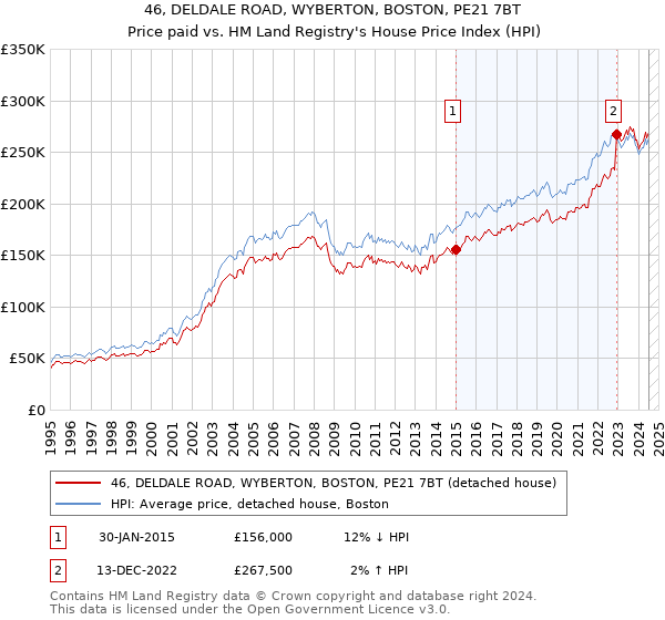 46, DELDALE ROAD, WYBERTON, BOSTON, PE21 7BT: Price paid vs HM Land Registry's House Price Index