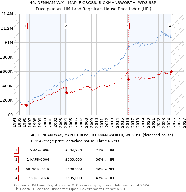 46, DENHAM WAY, MAPLE CROSS, RICKMANSWORTH, WD3 9SP: Price paid vs HM Land Registry's House Price Index