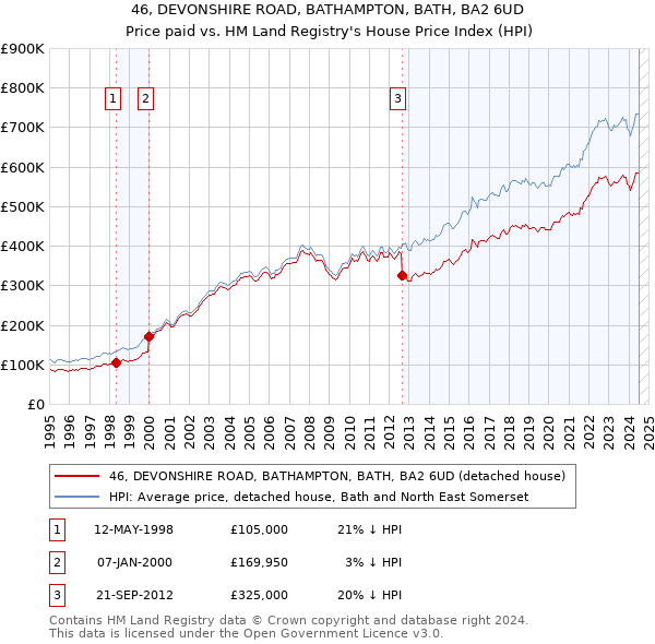 46, DEVONSHIRE ROAD, BATHAMPTON, BATH, BA2 6UD: Price paid vs HM Land Registry's House Price Index