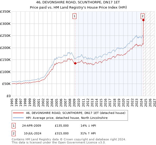 46, DEVONSHIRE ROAD, SCUNTHORPE, DN17 1ET: Price paid vs HM Land Registry's House Price Index