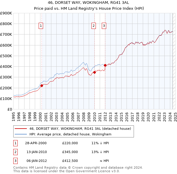 46, DORSET WAY, WOKINGHAM, RG41 3AL: Price paid vs HM Land Registry's House Price Index