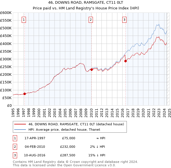 46, DOWNS ROAD, RAMSGATE, CT11 0LT: Price paid vs HM Land Registry's House Price Index