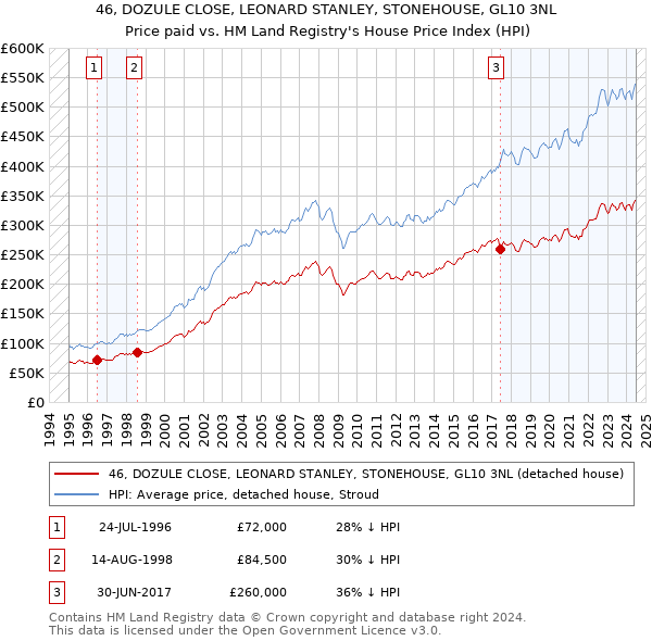 46, DOZULE CLOSE, LEONARD STANLEY, STONEHOUSE, GL10 3NL: Price paid vs HM Land Registry's House Price Index