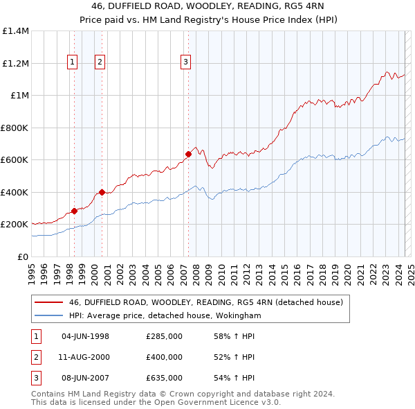 46, DUFFIELD ROAD, WOODLEY, READING, RG5 4RN: Price paid vs HM Land Registry's House Price Index