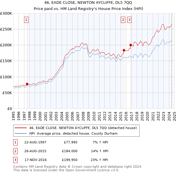 46, EADE CLOSE, NEWTON AYCLIFFE, DL5 7QQ: Price paid vs HM Land Registry's House Price Index