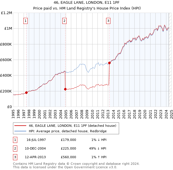 46, EAGLE LANE, LONDON, E11 1PF: Price paid vs HM Land Registry's House Price Index