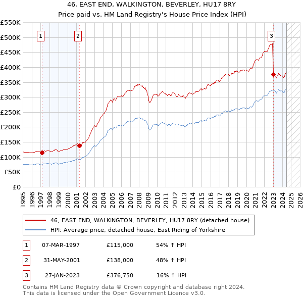 46, EAST END, WALKINGTON, BEVERLEY, HU17 8RY: Price paid vs HM Land Registry's House Price Index