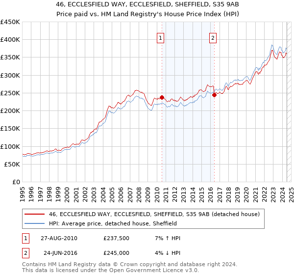 46, ECCLESFIELD WAY, ECCLESFIELD, SHEFFIELD, S35 9AB: Price paid vs HM Land Registry's House Price Index