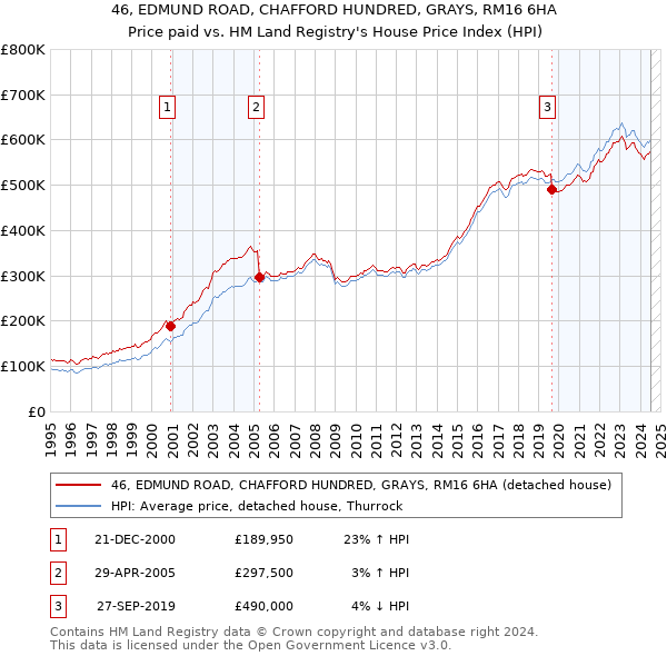 46, EDMUND ROAD, CHAFFORD HUNDRED, GRAYS, RM16 6HA: Price paid vs HM Land Registry's House Price Index