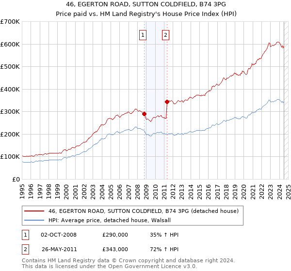 46, EGERTON ROAD, SUTTON COLDFIELD, B74 3PG: Price paid vs HM Land Registry's House Price Index