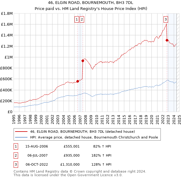 46, ELGIN ROAD, BOURNEMOUTH, BH3 7DL: Price paid vs HM Land Registry's House Price Index