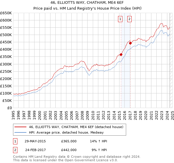 46, ELLIOTTS WAY, CHATHAM, ME4 6EF: Price paid vs HM Land Registry's House Price Index