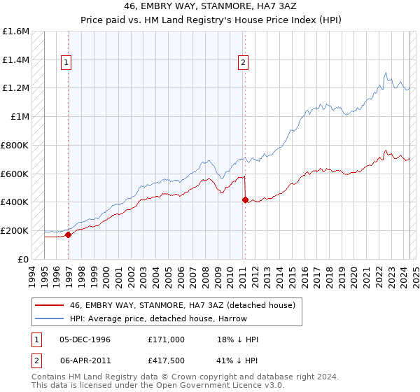 46, EMBRY WAY, STANMORE, HA7 3AZ: Price paid vs HM Land Registry's House Price Index