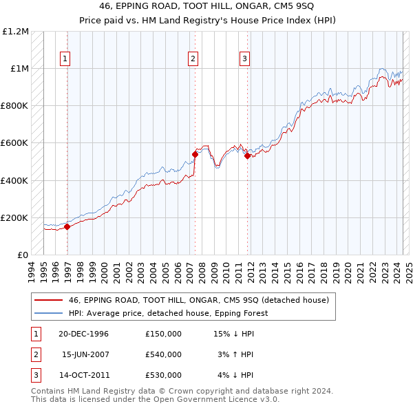 46, EPPING ROAD, TOOT HILL, ONGAR, CM5 9SQ: Price paid vs HM Land Registry's House Price Index