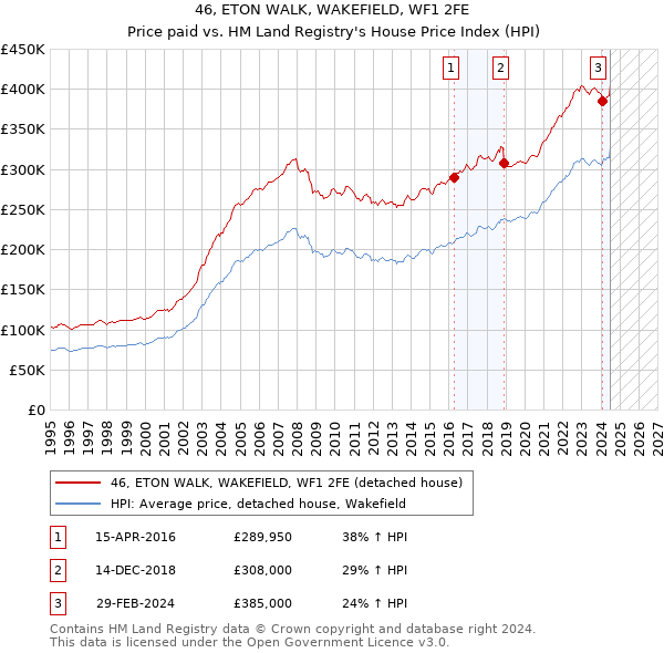 46, ETON WALK, WAKEFIELD, WF1 2FE: Price paid vs HM Land Registry's House Price Index