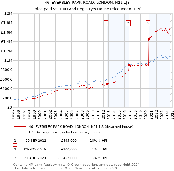 46, EVERSLEY PARK ROAD, LONDON, N21 1JS: Price paid vs HM Land Registry's House Price Index