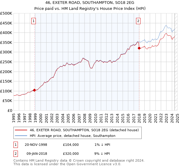 46, EXETER ROAD, SOUTHAMPTON, SO18 2EG: Price paid vs HM Land Registry's House Price Index