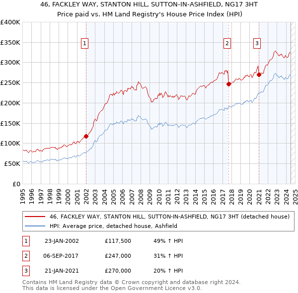 46, FACKLEY WAY, STANTON HILL, SUTTON-IN-ASHFIELD, NG17 3HT: Price paid vs HM Land Registry's House Price Index