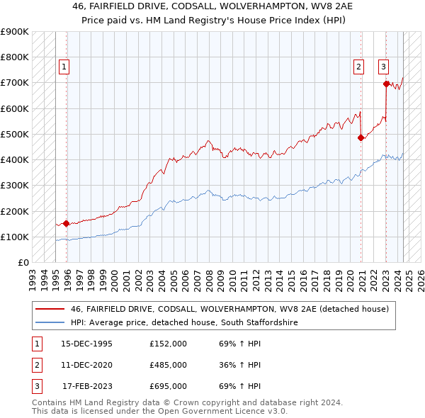 46, FAIRFIELD DRIVE, CODSALL, WOLVERHAMPTON, WV8 2AE: Price paid vs HM Land Registry's House Price Index