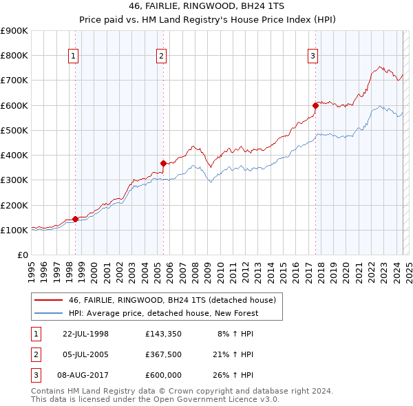 46, FAIRLIE, RINGWOOD, BH24 1TS: Price paid vs HM Land Registry's House Price Index