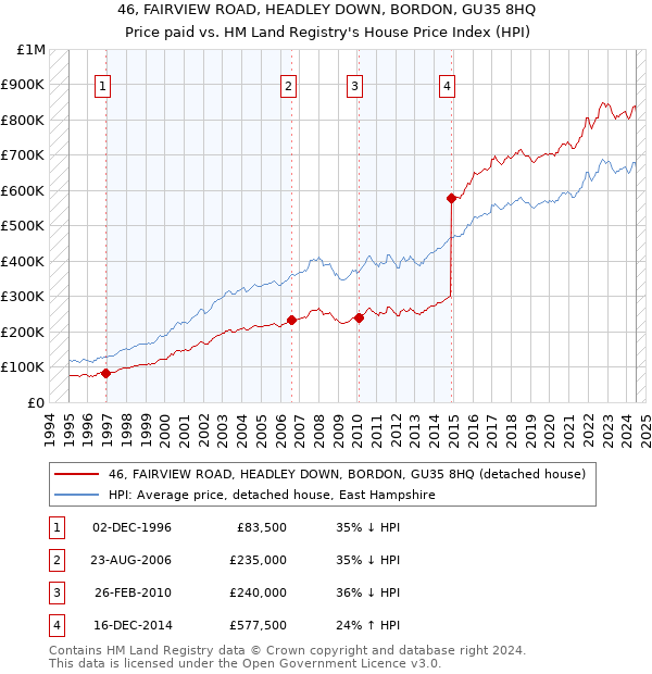 46, FAIRVIEW ROAD, HEADLEY DOWN, BORDON, GU35 8HQ: Price paid vs HM Land Registry's House Price Index