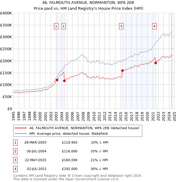 46, FALMOUTH AVENUE, NORMANTON, WF6 2EB: Price paid vs HM Land Registry's House Price Index