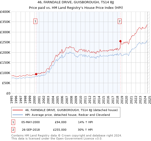 46, FARNDALE DRIVE, GUISBOROUGH, TS14 8JJ: Price paid vs HM Land Registry's House Price Index