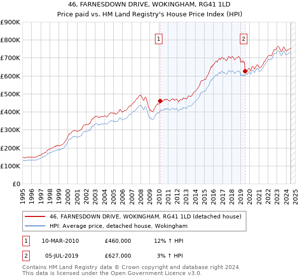 46, FARNESDOWN DRIVE, WOKINGHAM, RG41 1LD: Price paid vs HM Land Registry's House Price Index