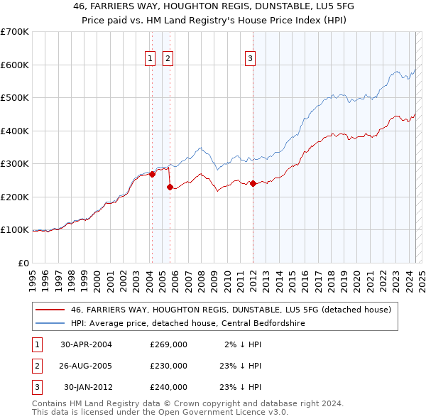 46, FARRIERS WAY, HOUGHTON REGIS, DUNSTABLE, LU5 5FG: Price paid vs HM Land Registry's House Price Index