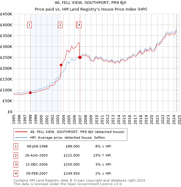 46, FELL VIEW, SOUTHPORT, PR9 8JX: Price paid vs HM Land Registry's House Price Index