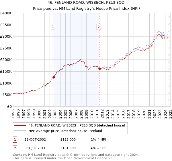 46, FENLAND ROAD, WISBECH, PE13 3QD: Price paid vs HM Land Registry's House Price Index