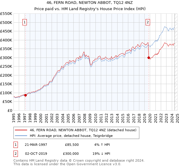 46, FERN ROAD, NEWTON ABBOT, TQ12 4NZ: Price paid vs HM Land Registry's House Price Index