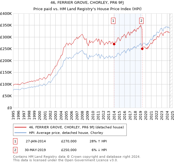 46, FERRIER GROVE, CHORLEY, PR6 9FJ: Price paid vs HM Land Registry's House Price Index