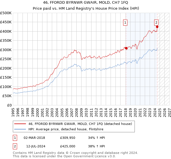 46, FFORDD BYRNWR GWAIR, MOLD, CH7 1FQ: Price paid vs HM Land Registry's House Price Index