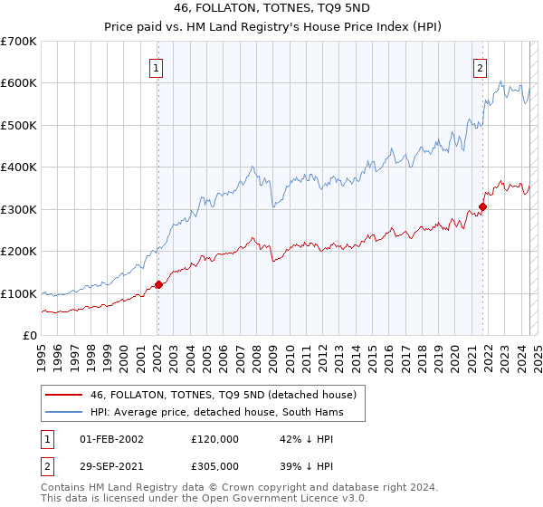 46, FOLLATON, TOTNES, TQ9 5ND: Price paid vs HM Land Registry's House Price Index