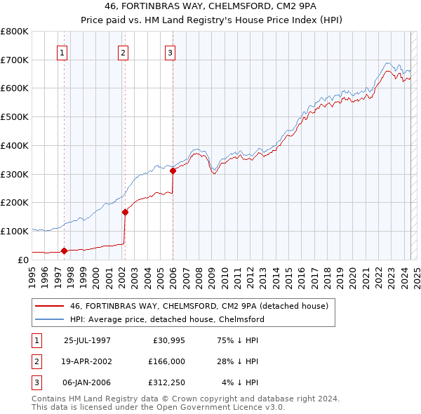 46, FORTINBRAS WAY, CHELMSFORD, CM2 9PA: Price paid vs HM Land Registry's House Price Index